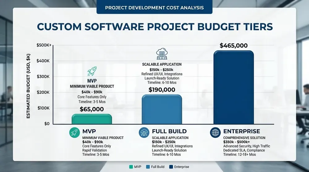 What how much does custom software development cost means for your budget