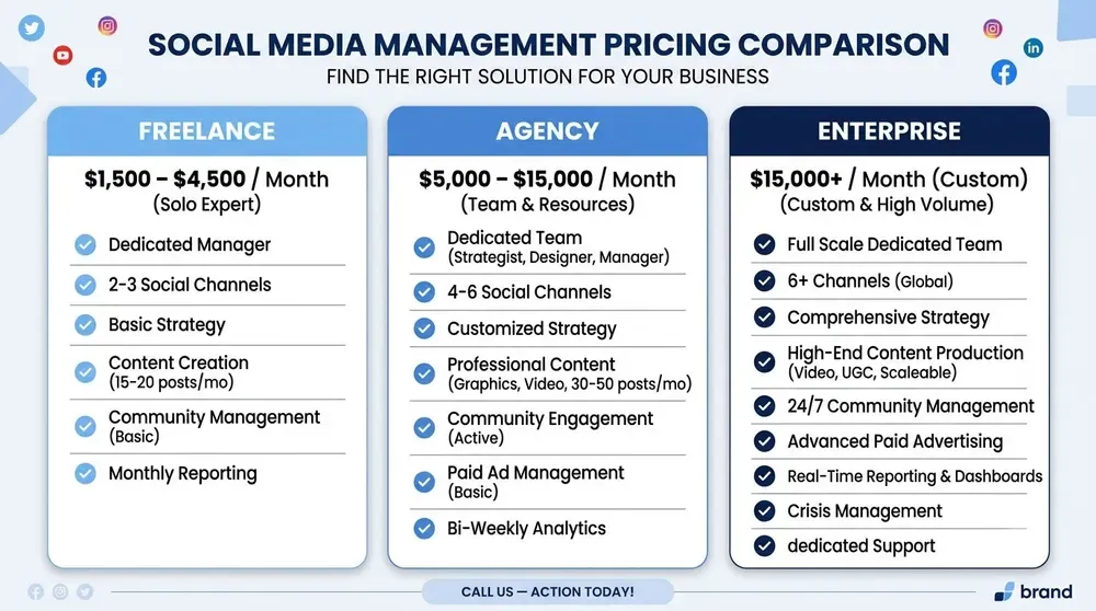 What how much does social media management cost per month means for your budget